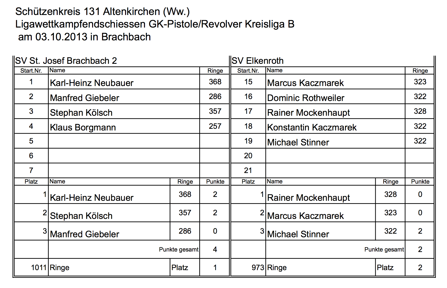 Ligawettkampfendschießen GK-Pistole/Revolver Kreisliga B